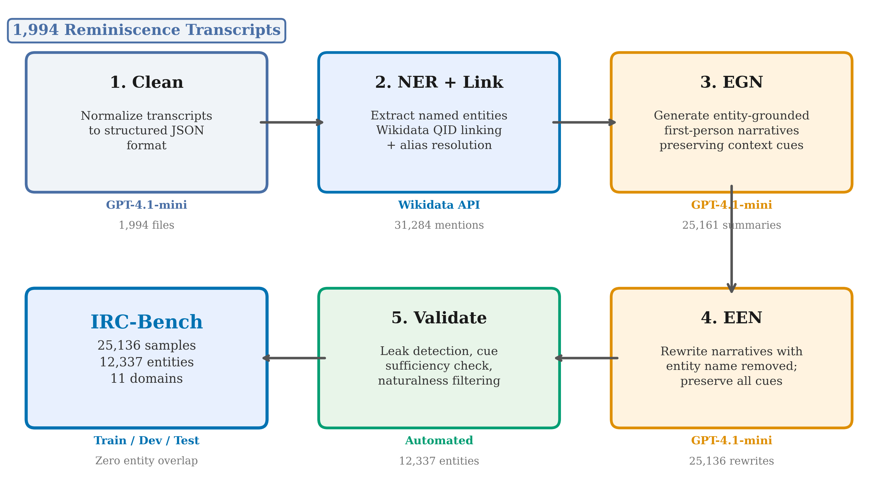 IRC-Bench construction pipeline