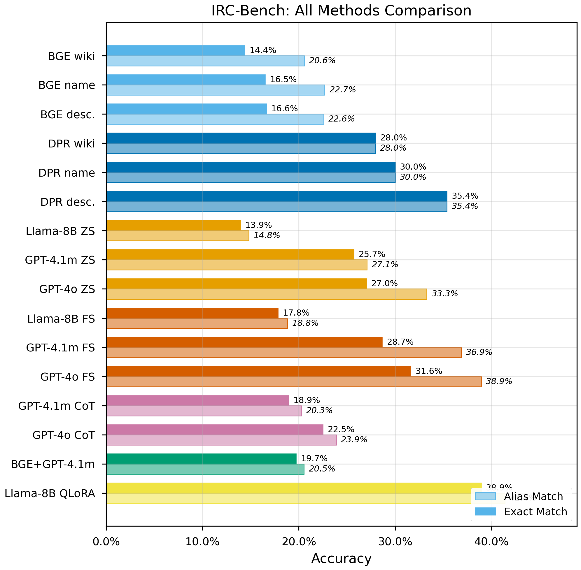 Main results comparison across all methods