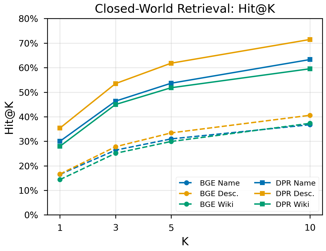 Hit@K curves for closed-world methods