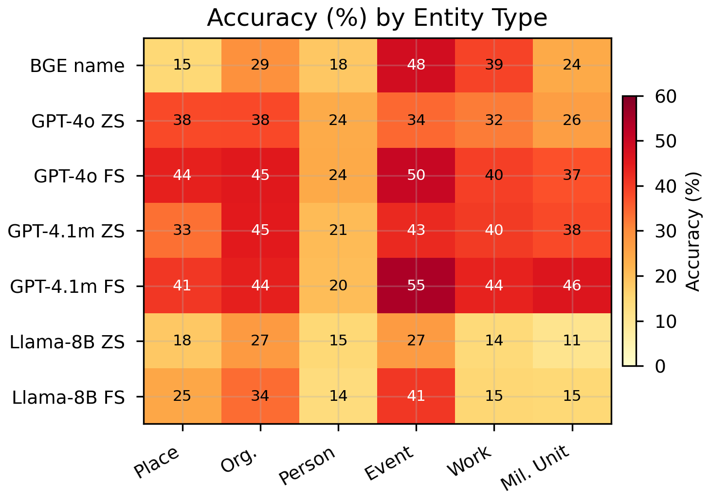 Heatmap of performance by entity type and method