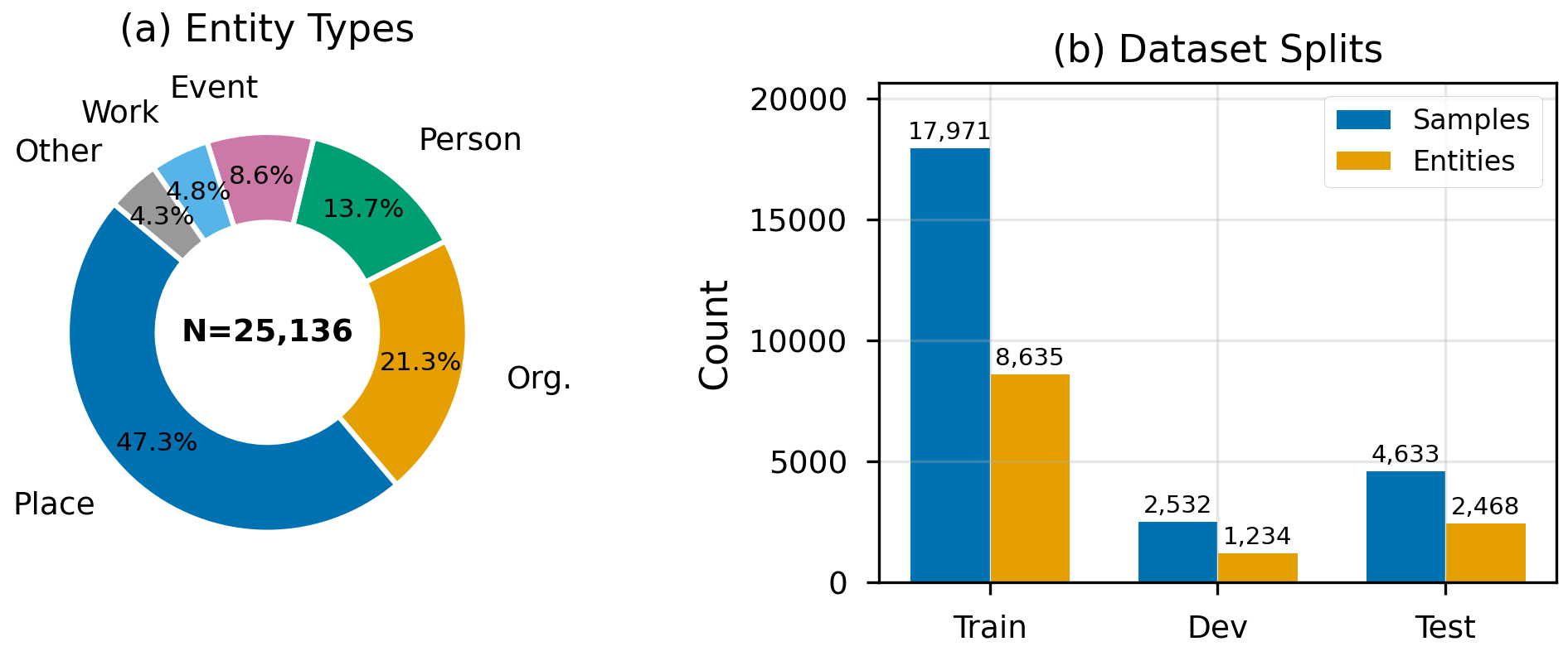 Dataset composition showing entity type distribution and domain breakdown