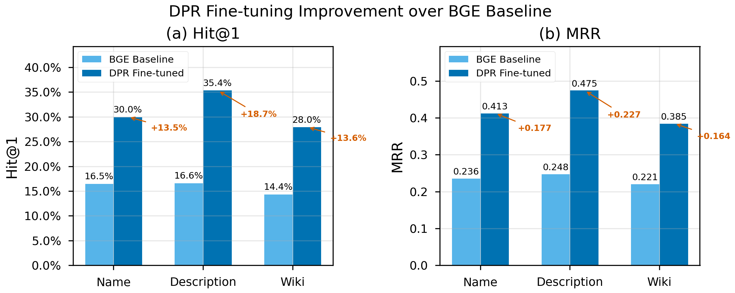 DPR fine-tuning improvement over BGE baseline