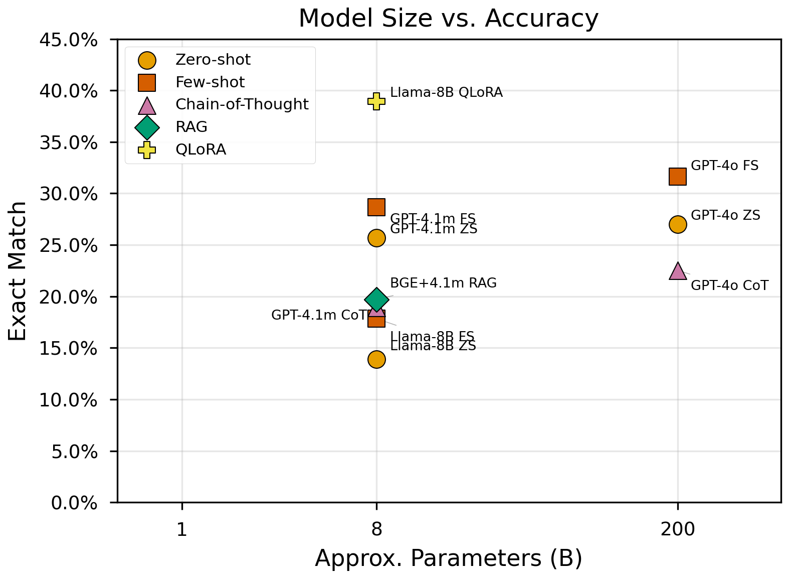 Model size vs. accuracy scatter plot