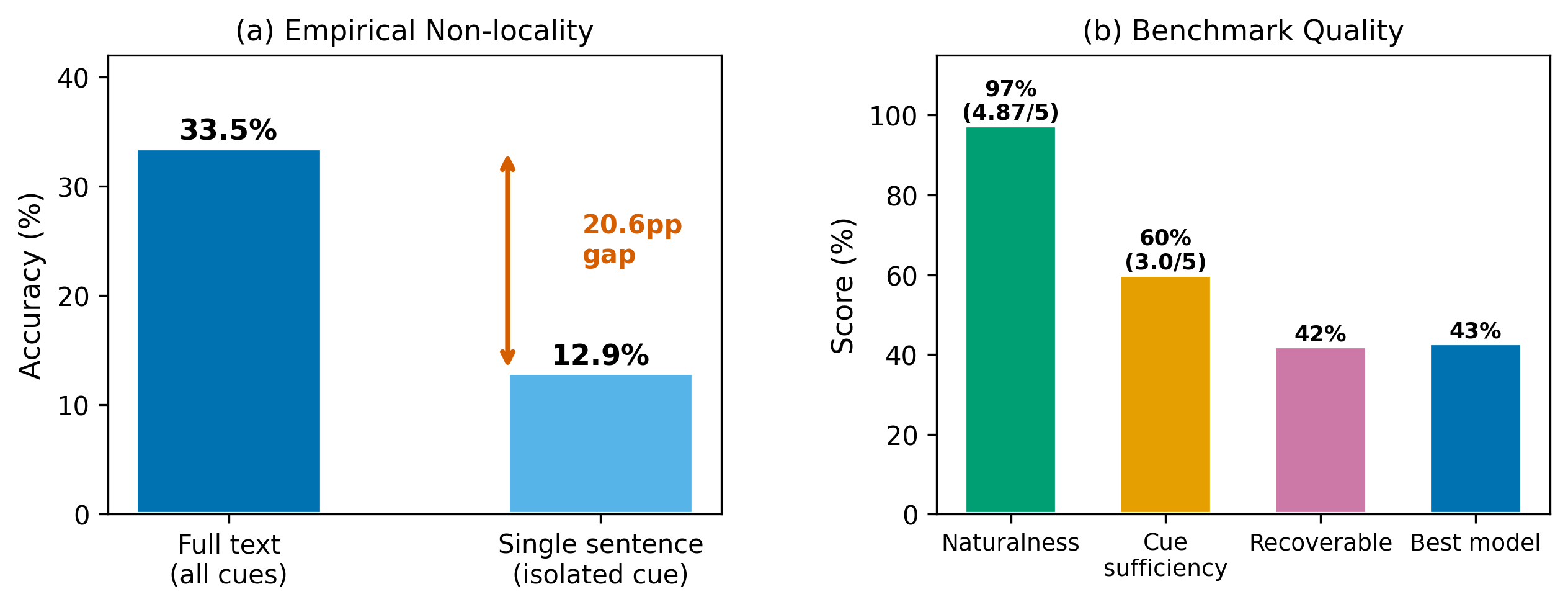 Benchmark quality validation results