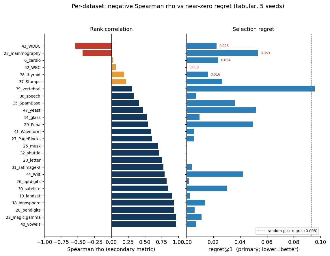 Per-dataset Spearman rho for best NoMaS config, colored by true-AUC spread across detectors
