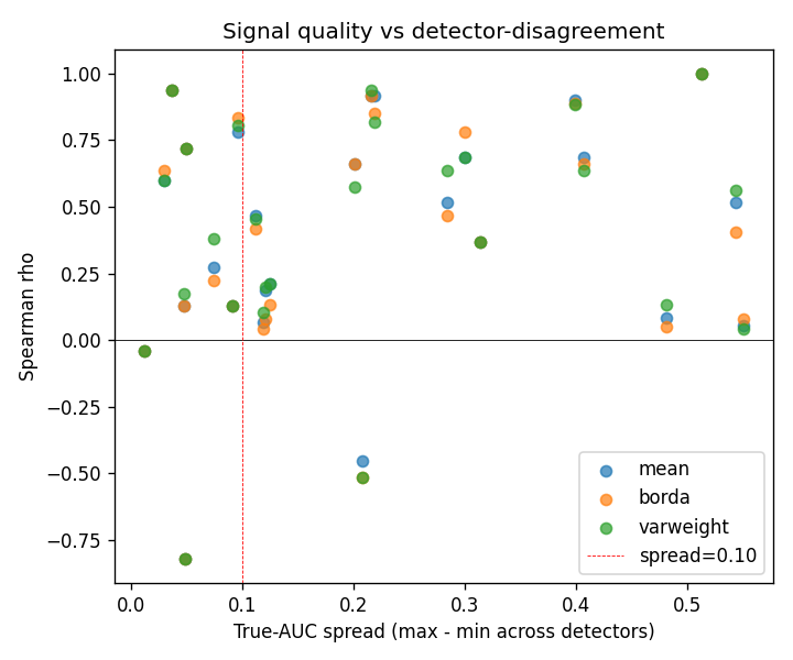 Scatter of per-dataset rho against true-AUC spread across detectors