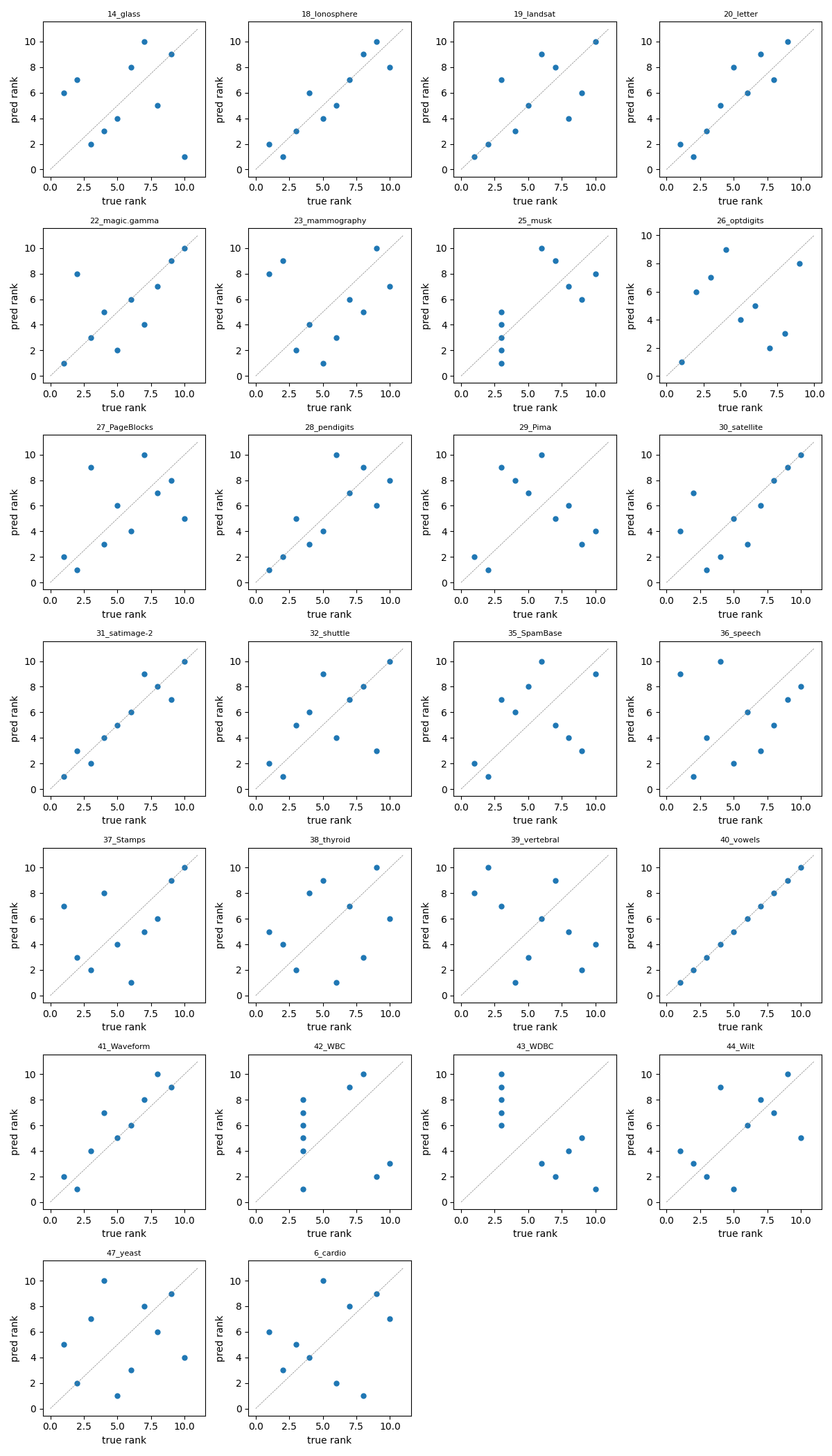 Per-dataset scatter of NoMaS-predicted rank against true rank