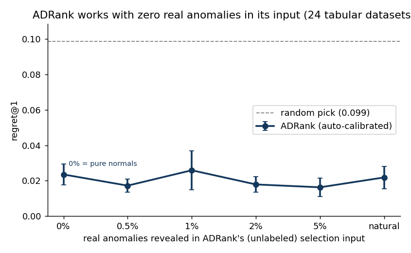 Regret versus the fraction of real anomalies revealed in NoMaS's selection input; the curve is flat and far below random