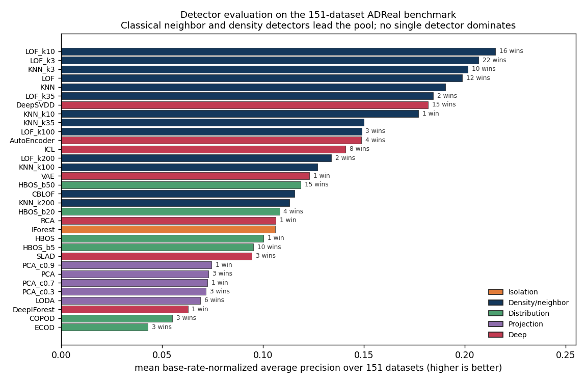 Horizontal bar chart ranking thirty-two detectors by mean base-rate-normalized average precision over 151 datasets, colored by family; LOF and KNN variants lead, DeepSVDD is seventh, PCA/LODA and ECOD/COPOD trail, with per-detector oracle-win counts annotated.