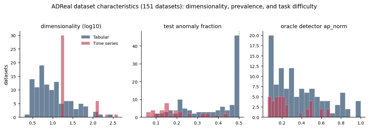 Three histograms over the 151 datasets, tabular versus time series: dimensionality on a log scale, test anomaly fraction, and oracle detector base-rate-normalized average precision. Tabular datasets span a wide dimensionality and cluster at the 0.5 base-rate cap with higher oracle scores; time-series datasets are higher-dimensional, lower-prevalence, and harder.
