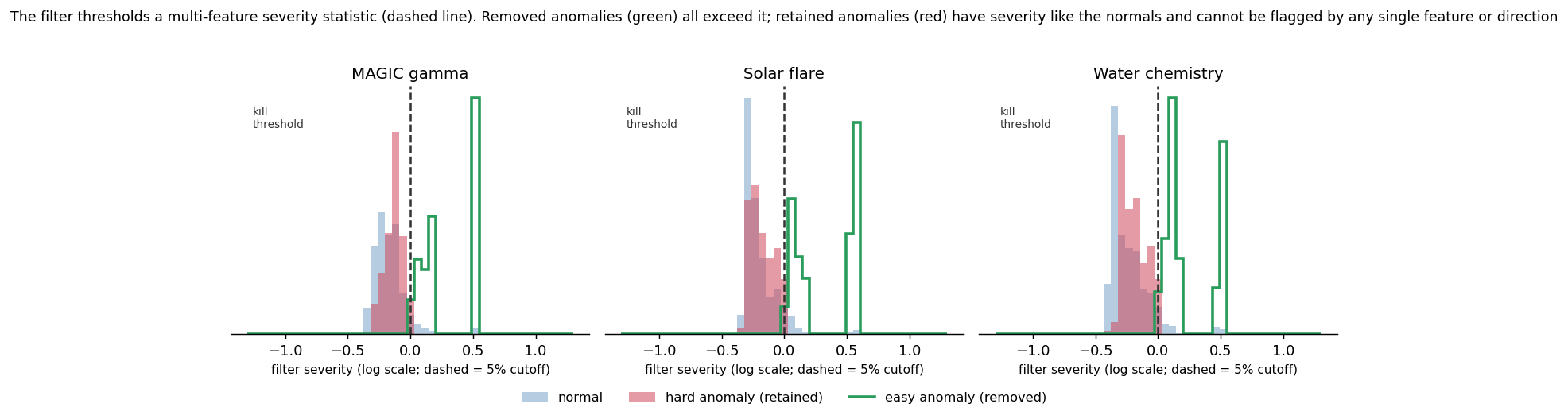Three histograms of the filter's multi-feature severity statistic (log scale) for normals, removed easy anomalies, and retained hard anomalies, with a dashed line at the 5% exclusion threshold. The removed anomalies all exceed the threshold while the retained anomalies overlap the normal distribution below it.