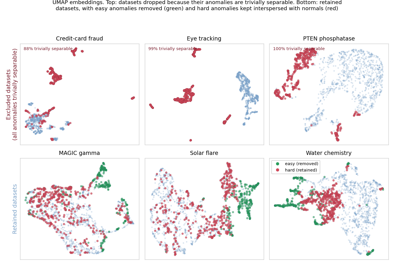 UMAP embeddings of six datasets. Top row: three datasets dropped because nearly all their anomalies form a cluster separated from the normals. Bottom row: three retained datasets where the removed easy anomalies form separated clusters (green) and the retained hard anomalies (red) are interspersed with the normal points.