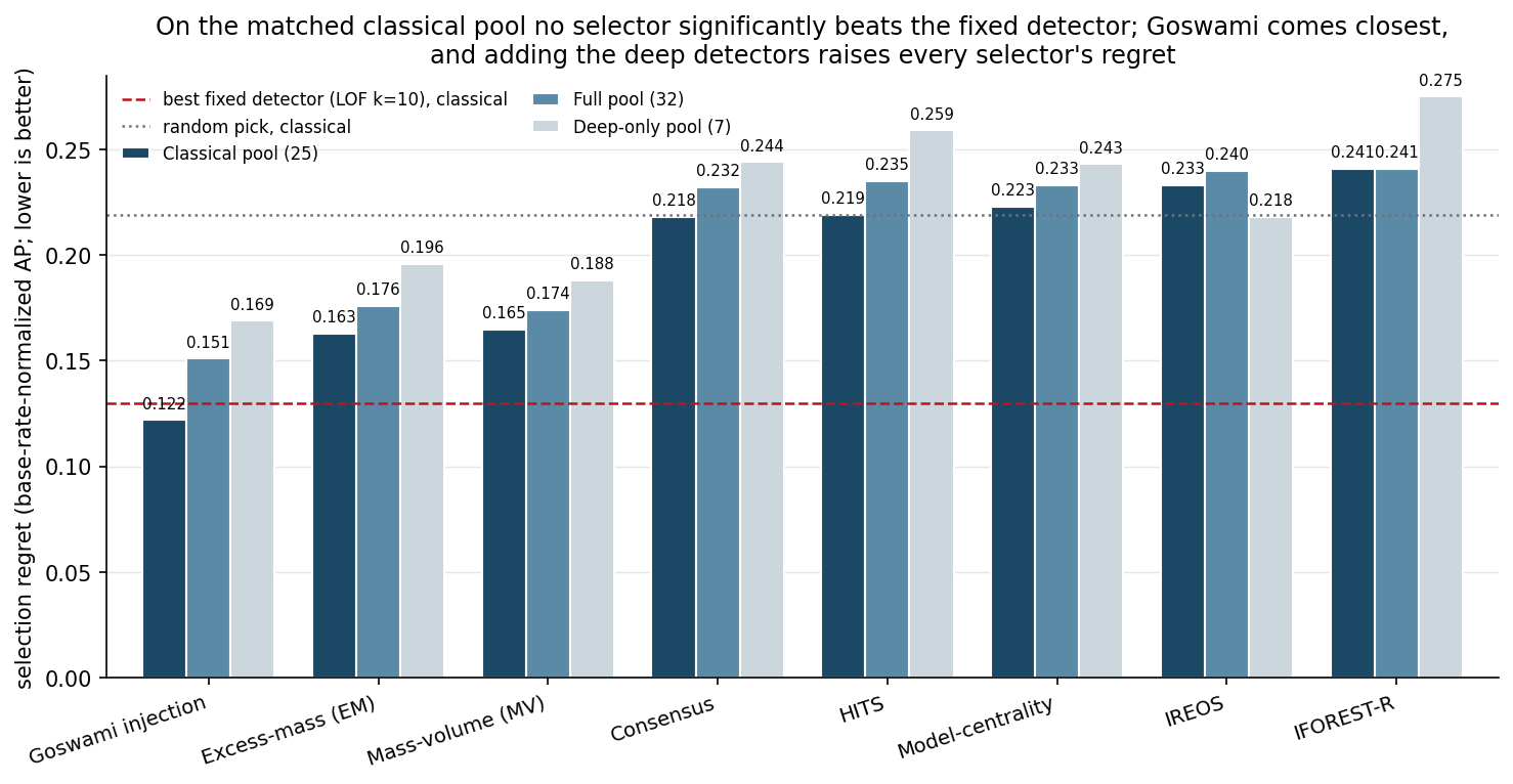Grouped bar chart of selection regret per method on the classical, deep-only, and full detector pools; on the classical pool Goswami is lowest at 0.122, best fixed detector 0.130, excess-mass and mass-volume near 0.164, agreement selectors near the random reference; most methods' regret rises on the full and deep-only pools.