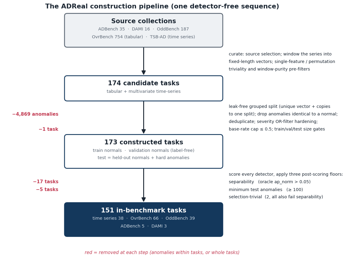 Flowchart of the ADReal construction pipeline: source collections feed 174 candidate tasks, then per-task contamination controls (leak-free grouped split, drop anomalies identical to a normal, deduplicate, hardening, base-rate cap, size gates) yield 173 constructed tasks, then three post-scoring floors (separability, minimum test anomalies, selection-trivial) yield 151 in-benchmark tasks.