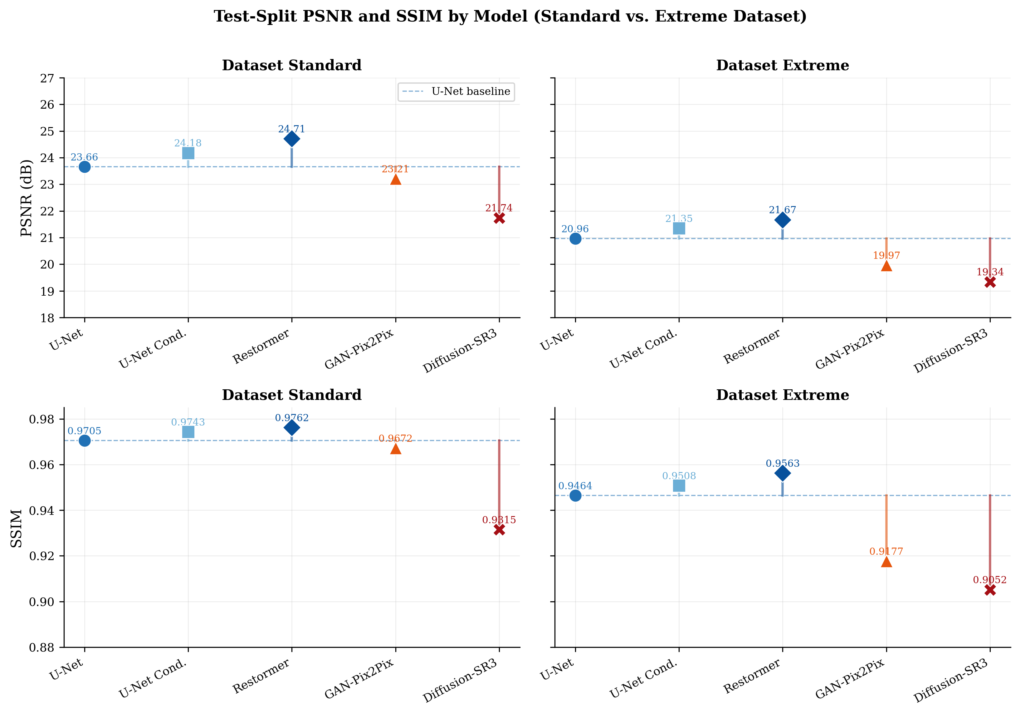 PSNR and SSIM per model for Standard and Extreme datasets