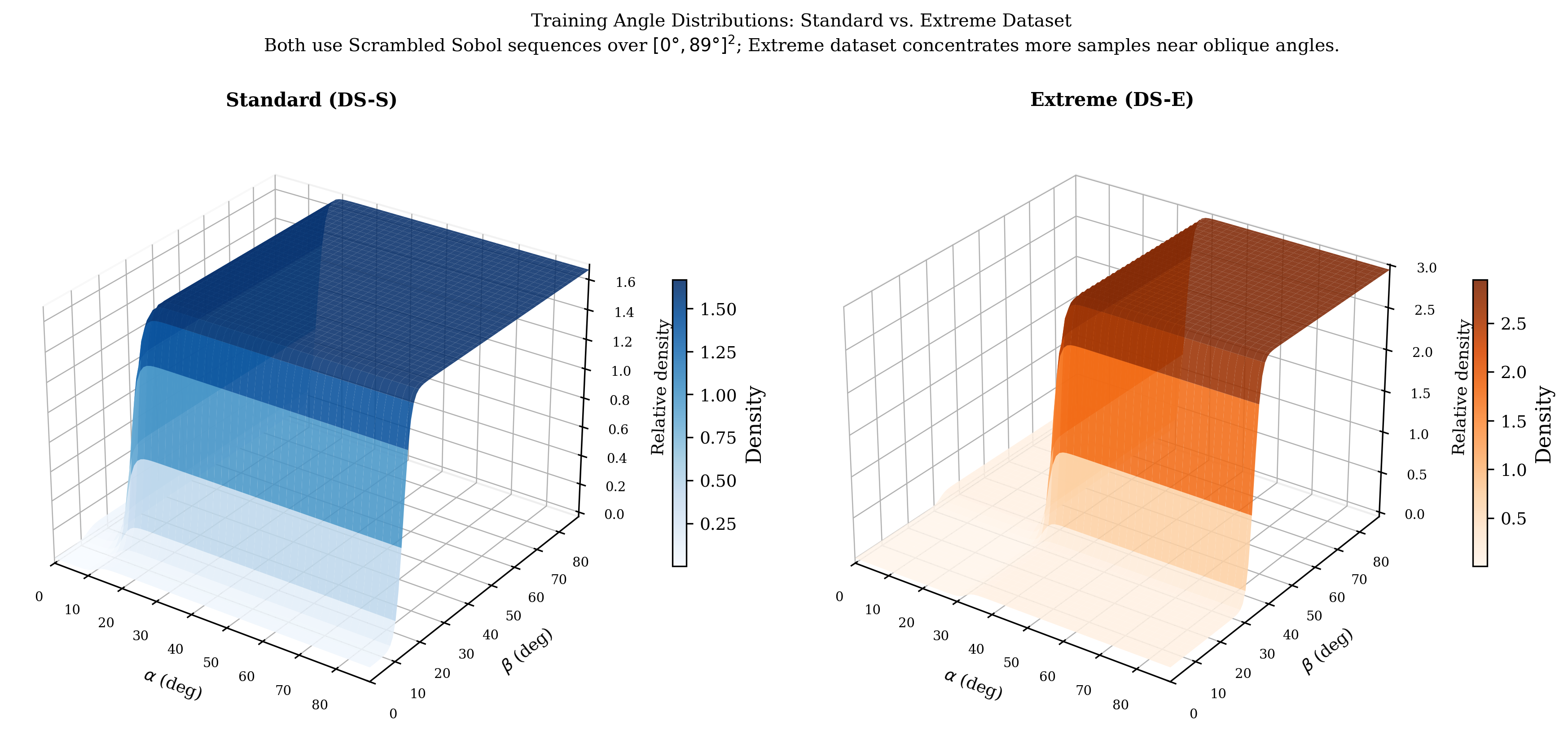 3D angle density surfaces for Standard and Extreme datasets