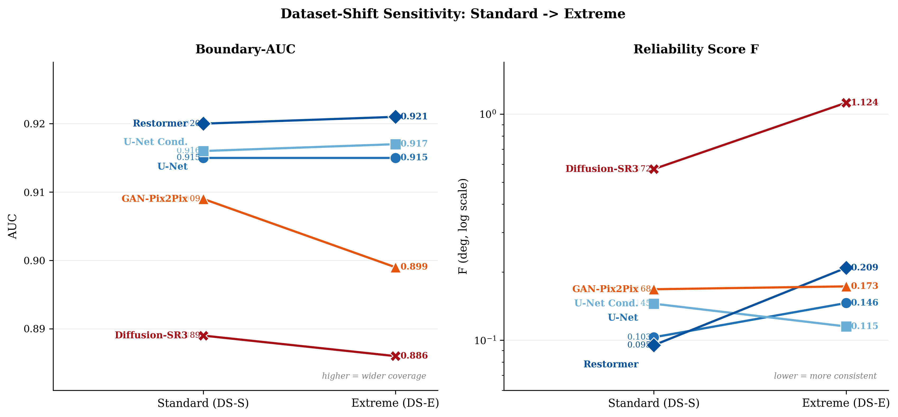 Slope graph of Boundary-AUC and Reliability F from Standard to Extreme dataset