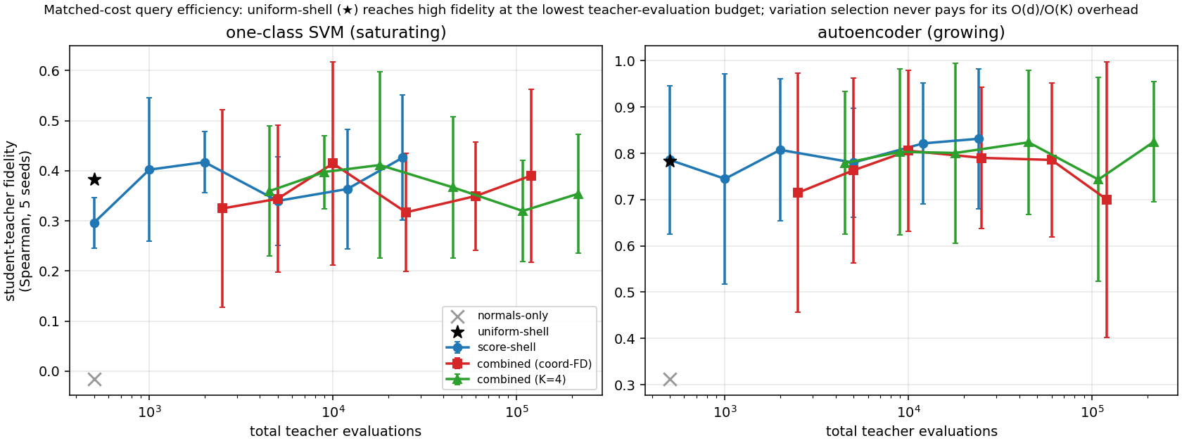 Fidelity versus total pipeline evaluations on the two-dimensional one-class SVM and autoencoder: uniform-shell (star) reaches high fidelity at the lowest cost, and the score and variation samplers only match it at far larger evaluation budgets.