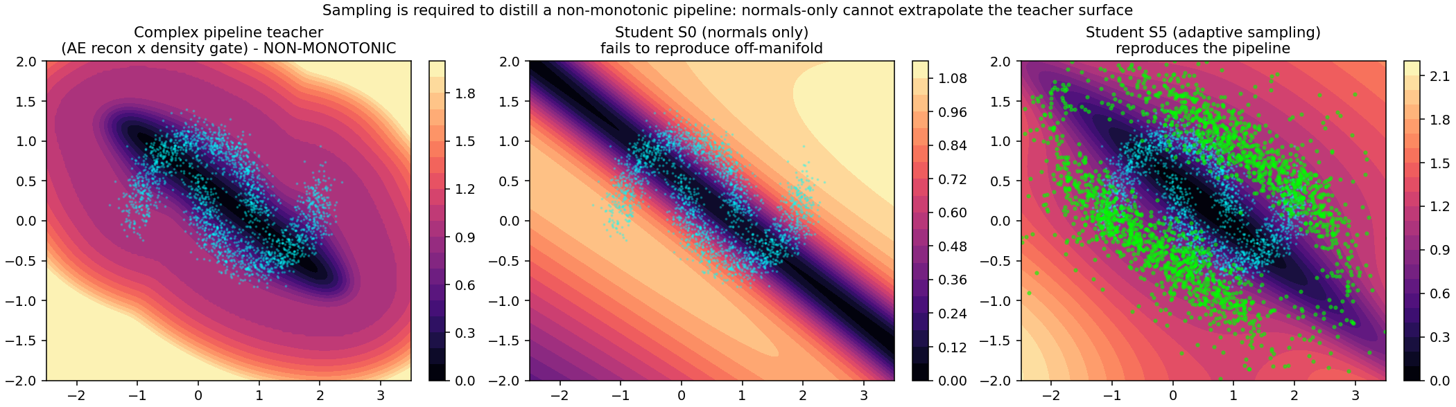 The complex pipeline's off-manifold surface (left) is not reproducible from normals only (middle); shell sampling places queries across the anomalous region and the student reproduces it (right).