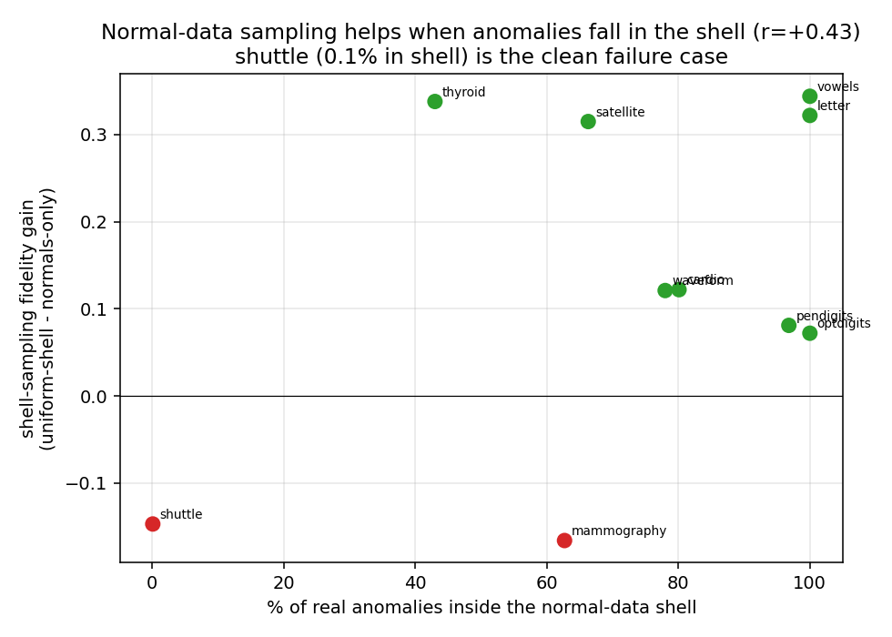 Shell-sampling fidelity gain versus the fraction of real anomalies that fall inside the normal-data shell; the gain is positive exactly when anomalies land near the normal boundary, and shuttle (0.1% in shell) is the clean failure case.