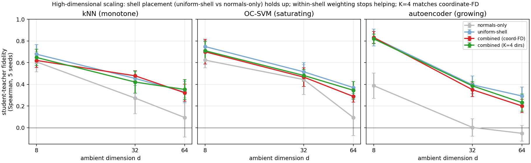 High-dimensional scaling of student-teacher fidelity: placing queries in a normal-data-defined shell beats normals-only at every dimension, while importance weighting within the shell stops adding value beyond two dimensions and the random-direction estimator matches the coordinate one.