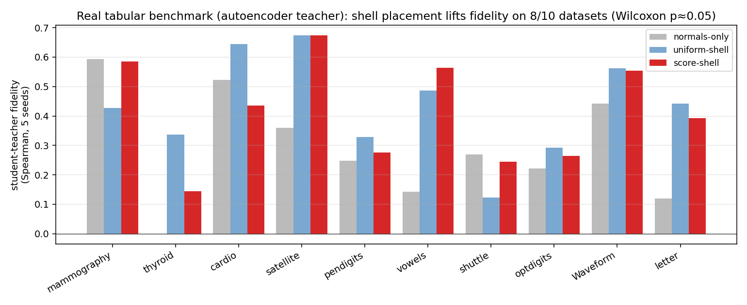 Real tabular benchmark: shell placement lifts student-teacher fidelity on 8 of 10 datasets over normals-only.