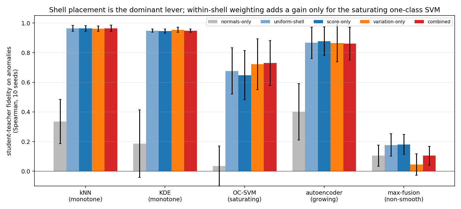 Fidelity of each sampler across the teacher-pipeline spectrum: placing queries in the shell is the dominant lever, and importance weighting within the shell adds a targeted gain on the saturating one-class SVM.