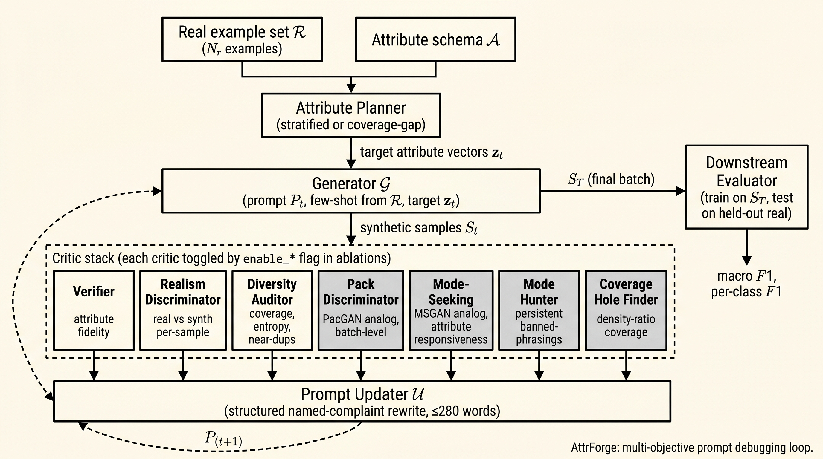 Schematic of the SynSmith optimization loop: real example set and attribute schema feed into the planner, which emits target attribute vectors; the generator produces synthetic samples; seven critics (three baseline plus four GAN-style adversaries) evaluate the batch; the updater rewrites the prompt under a length budget; samples optionally flow into a downstream evaluator.