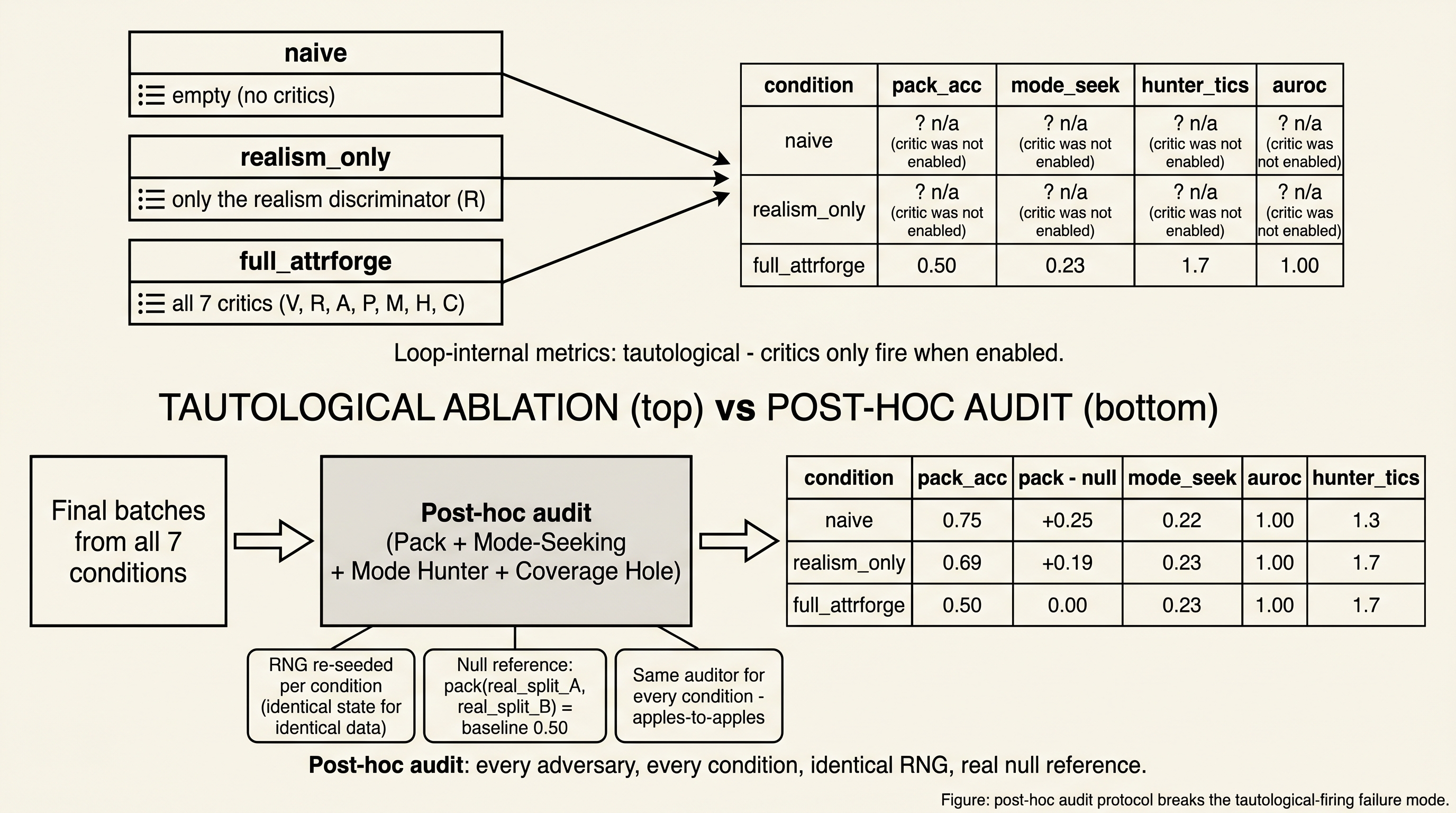 Schematic of the post-hoc adversary audit protocol. Top: the tautological-ablation failure mode of naive ablation tables, where critic metrics are 'n/a' for conditions that did not enable the critic. Bottom: the post-hoc audit, which runs every adversary on every condition's final batch with re-seeded RNG and a real-vs-real null reference.
