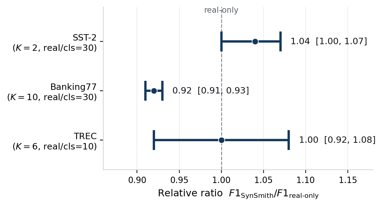 Cross-task relative-ratio brackets. SST-2 ratio 1.04 with 95% CI [1.00, 1.07]; Banking77 ratio 0.92 with 95% CI [0.91, 0.93]; TREC ratio 1.00 with 95% CI [0.92, 1.08]. Reference line at 1.0 marks the real-only baseline.