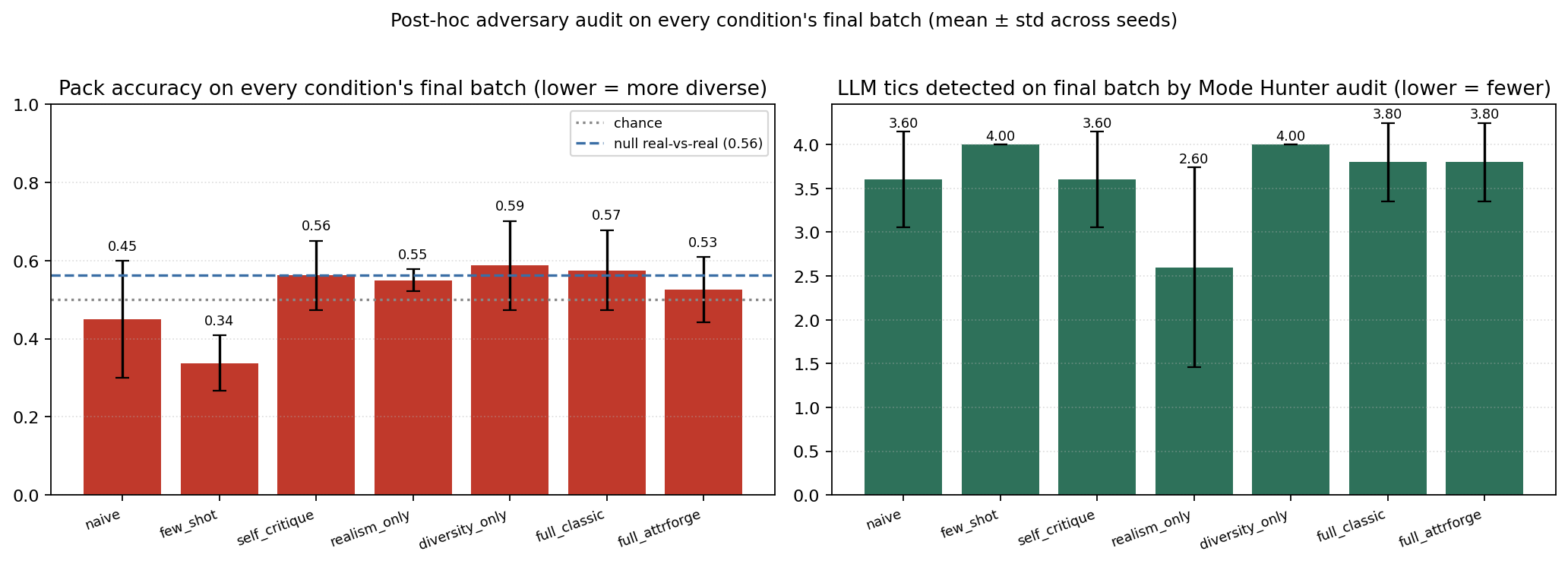Post-hoc adversary audit