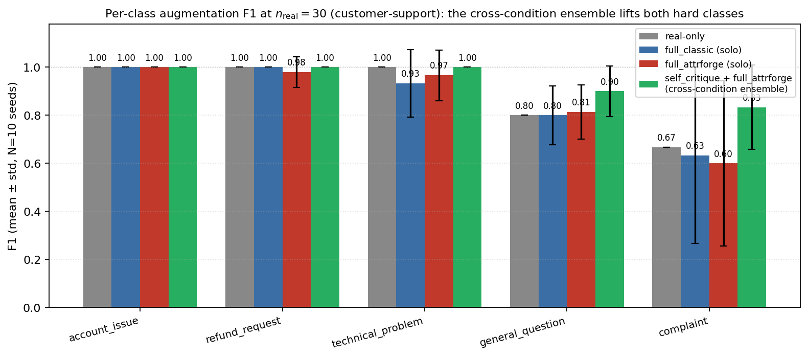 Per-class augmentation F1 at n_real=30