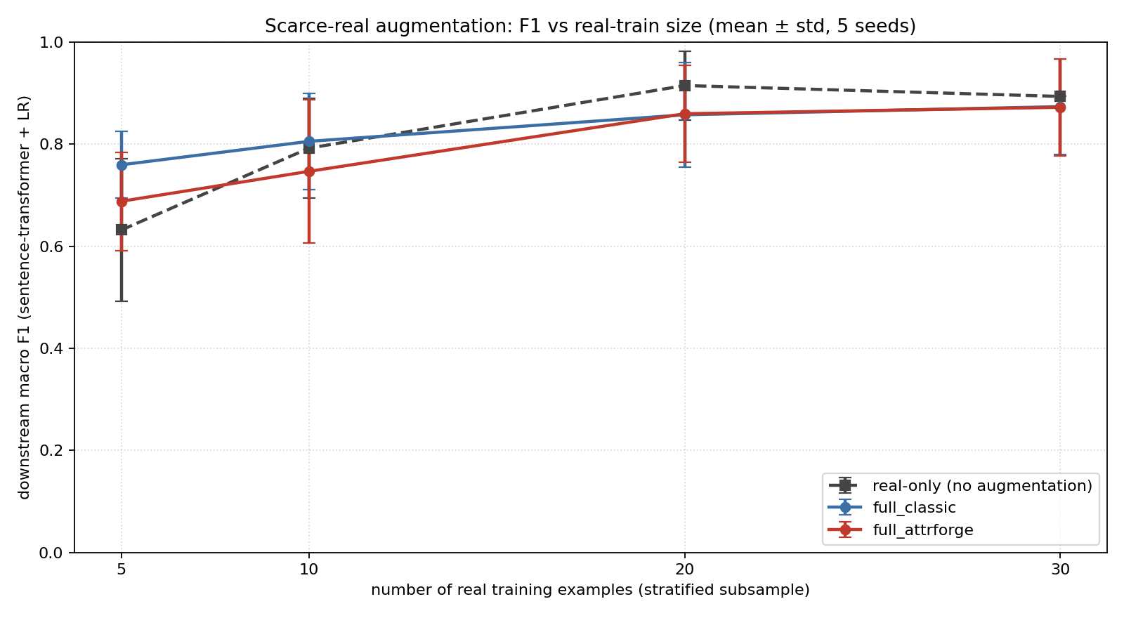 Augmentation downstream F1 vs real-train size