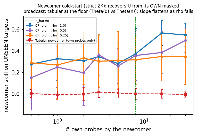 newcomer cold-start readiness