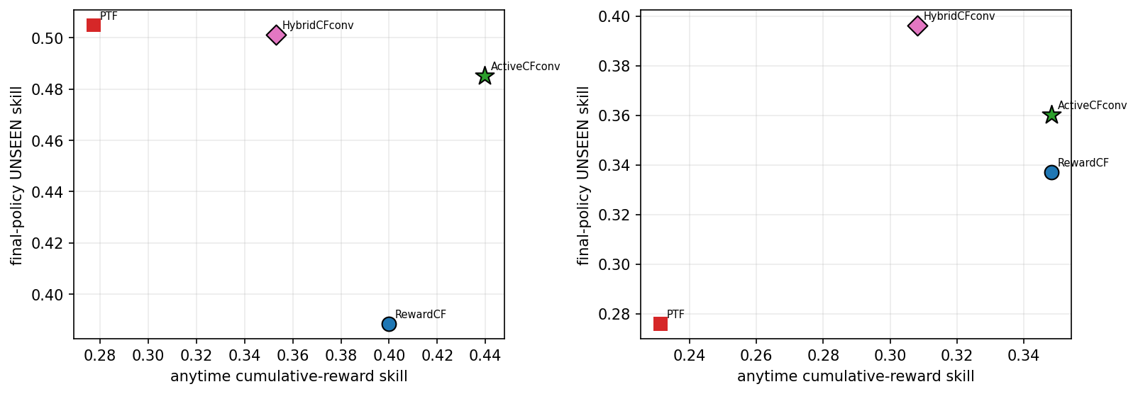 anytime vs unseen Pareto frontier