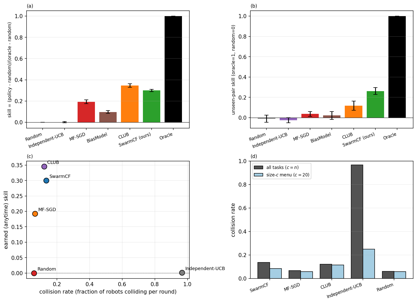 capacity-1 contention: categorical separation and collisions
