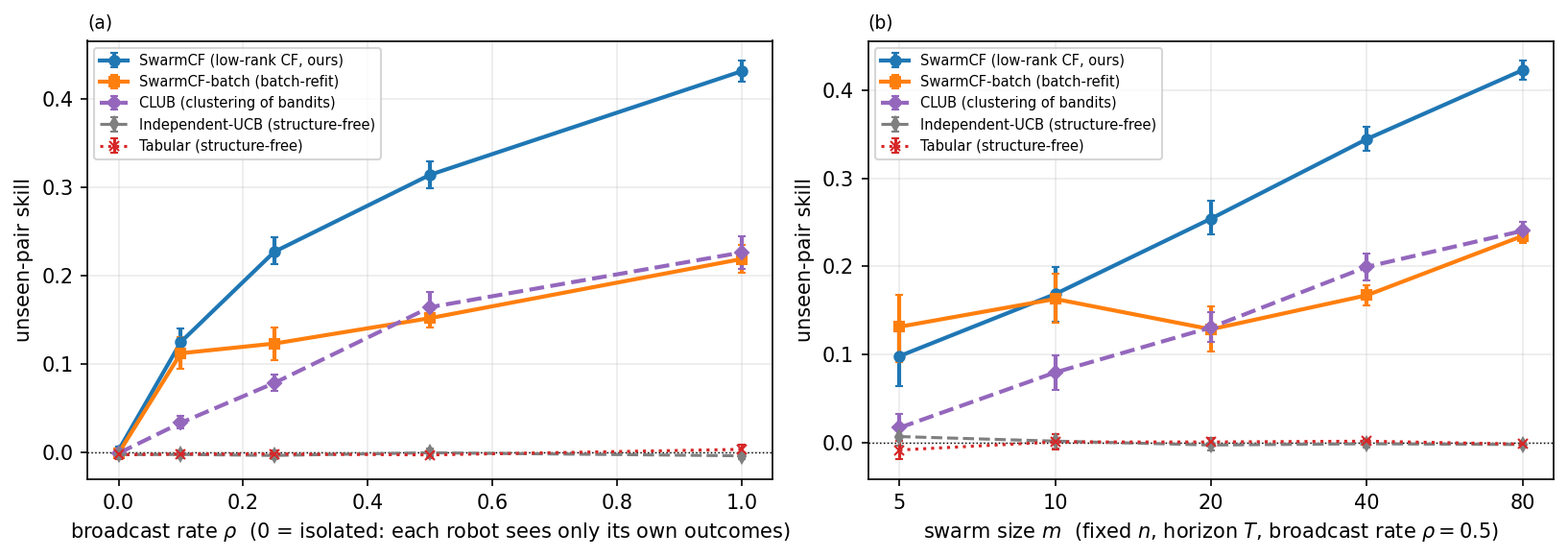 why a swarm