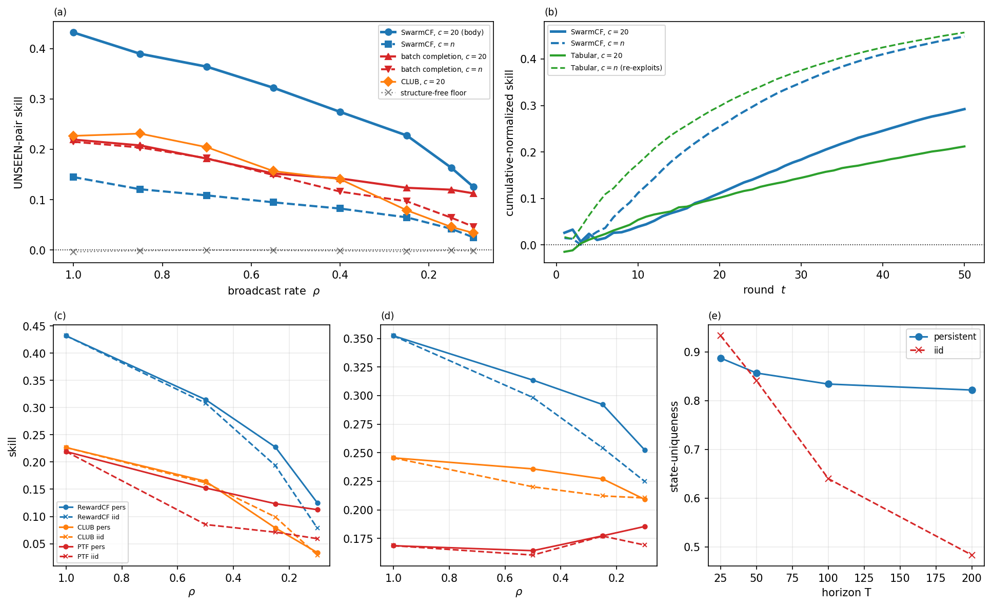 offer-size and masking-model robustness