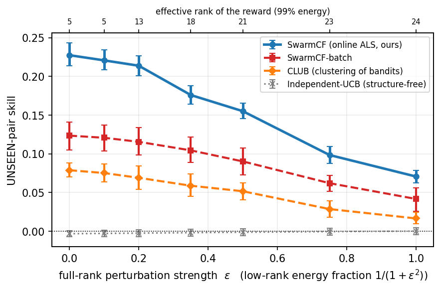 approximate low-rank robustness