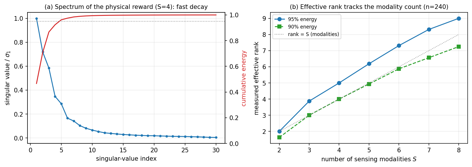 emergent low-rank spectrum