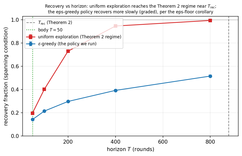 recovery versus horizon